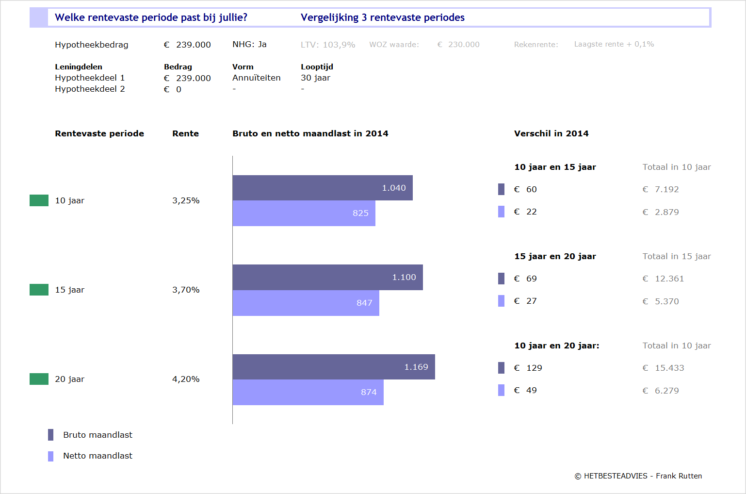 Voorbeeld advies rentevaste periode