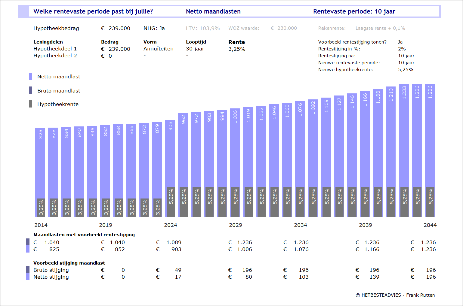 Voorbeeld advies rentevaste periode