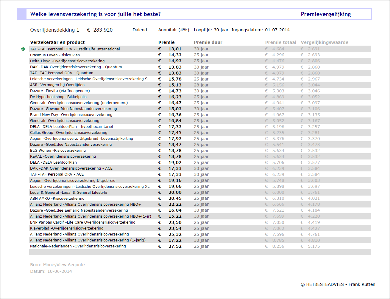 Voorbeeld premievergelijking levensverzekeringen