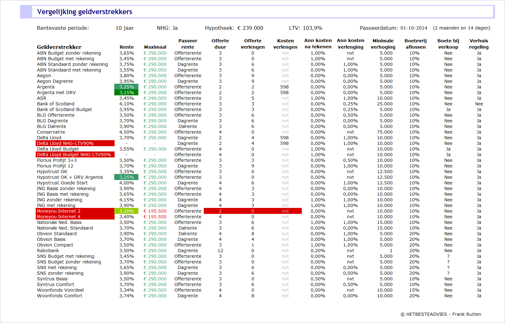 Voorbeeld productvergelijking hypotheken